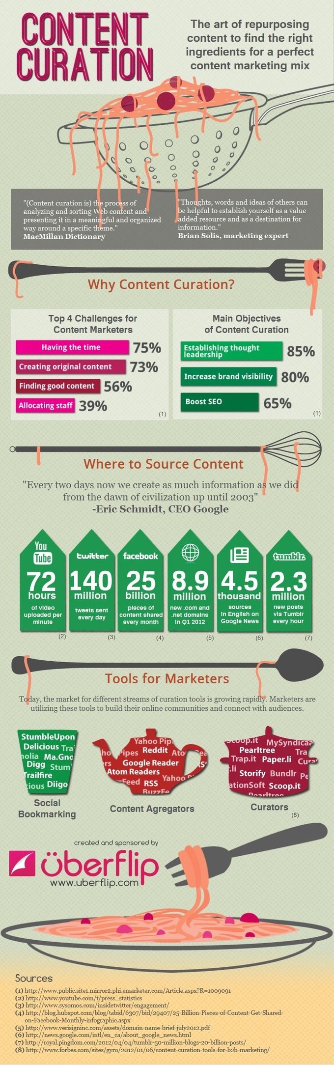 content marketing skills infographic
