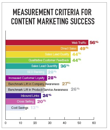 strategies for content marketing